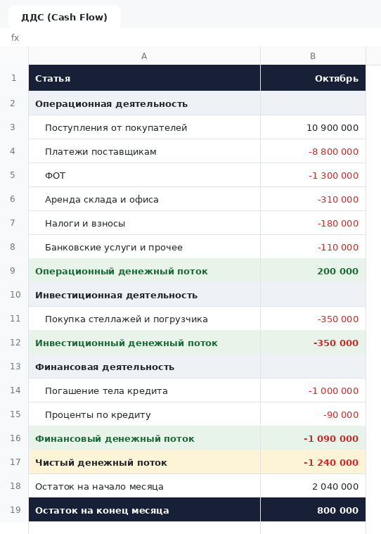 Структура отчета ДДС за месяц: операционная, инвестиционная и финансовая деятельность, чистый денежный поток и остатки на счетах